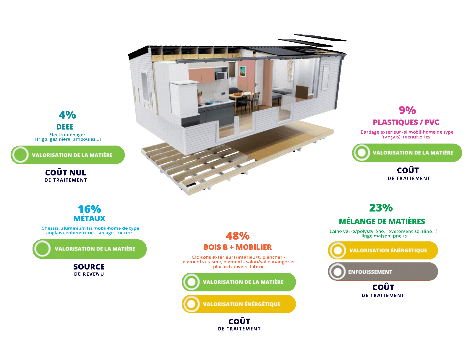 Eco Mobil Home : Leader Français de l'Enlèvement et Recyclage de Mobil-Homes